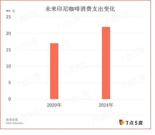 印尼，下一片咖啡创业热土