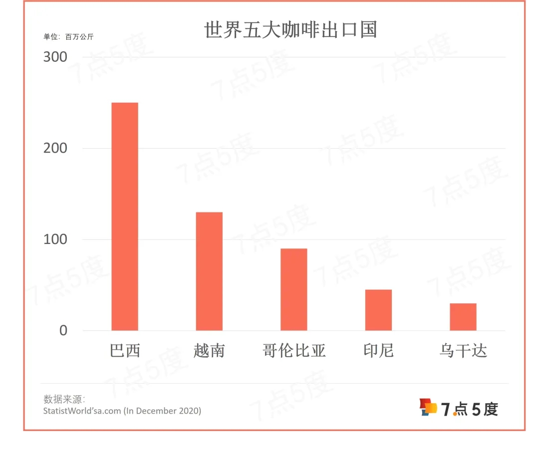 万字长文，读懂东南亚咖啡市场