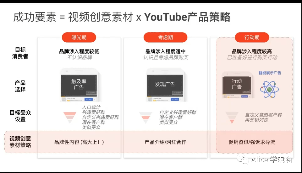 新手如何做youtube展示类广告？