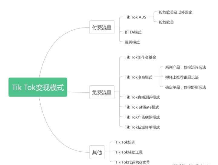 Tiktok如何免费变现？