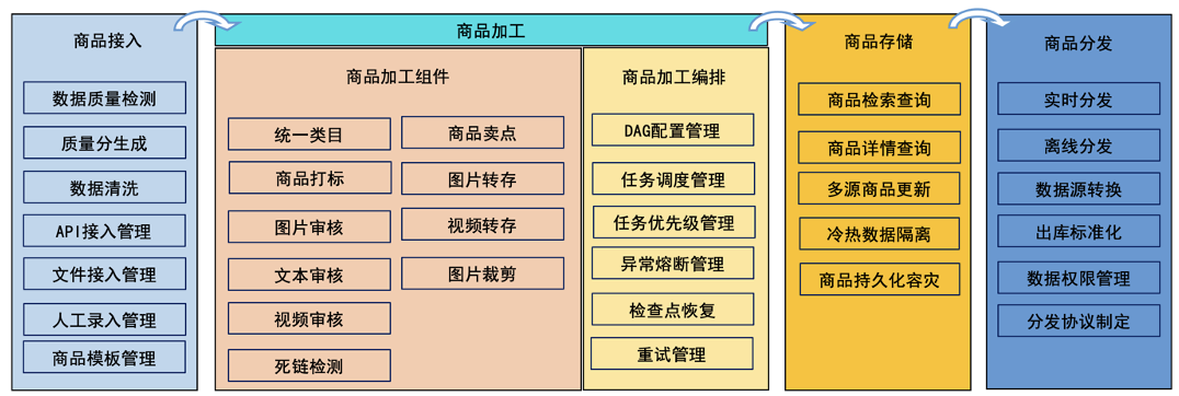 基于腾讯云数据库构建商品加工引擎，管理近10亿商品数据