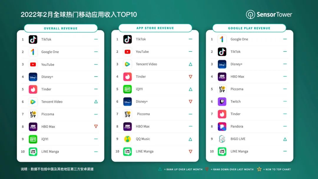 2022年2月全球热门移动应用收入TOP10