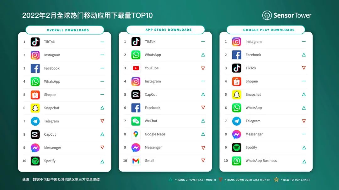 2022年2月全球热门移动应用下载TOP10