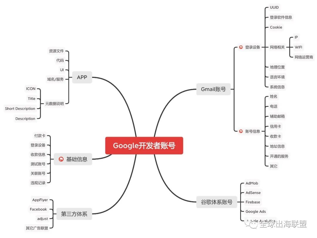 简单分析一下，Google Play开发者账号关联封号的原因