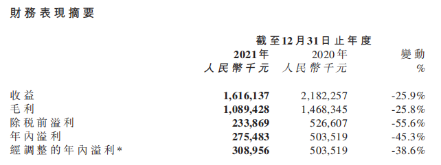 友谊时光2021年营收16亿，海外占比达30%，已储备2款自研