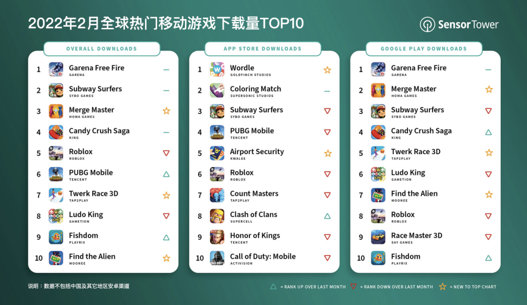 2022年2月全球热门移动游戏下载量TOP10