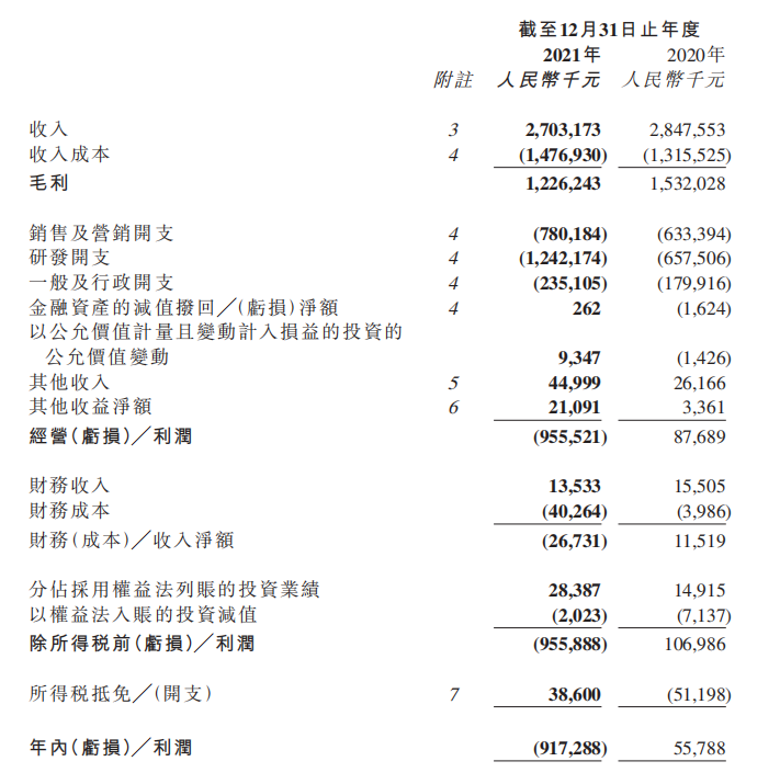 心动去年亏损约9.17亿，黄一孟：目标在2023年盈亏平衡