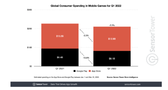 2022年Q1全球手游市场收入210亿美元，同比下滑7%