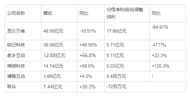 半个月股价翻倍，棋牌游戏厂商去年逆势利润大涨