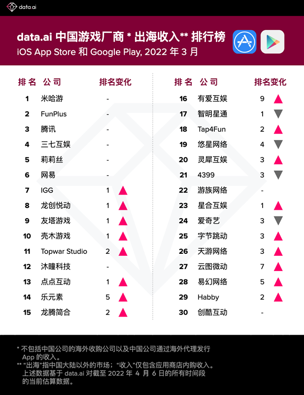 2022年3月中国游戏厂商及应用出海收入30强