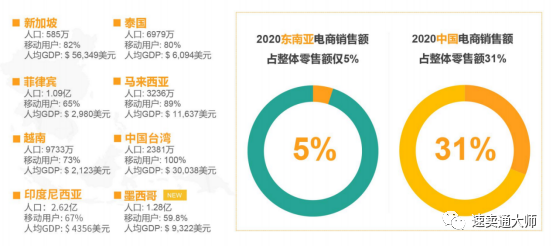 疫情当下，东南亚电商Lazada&shopee或为商家新出路