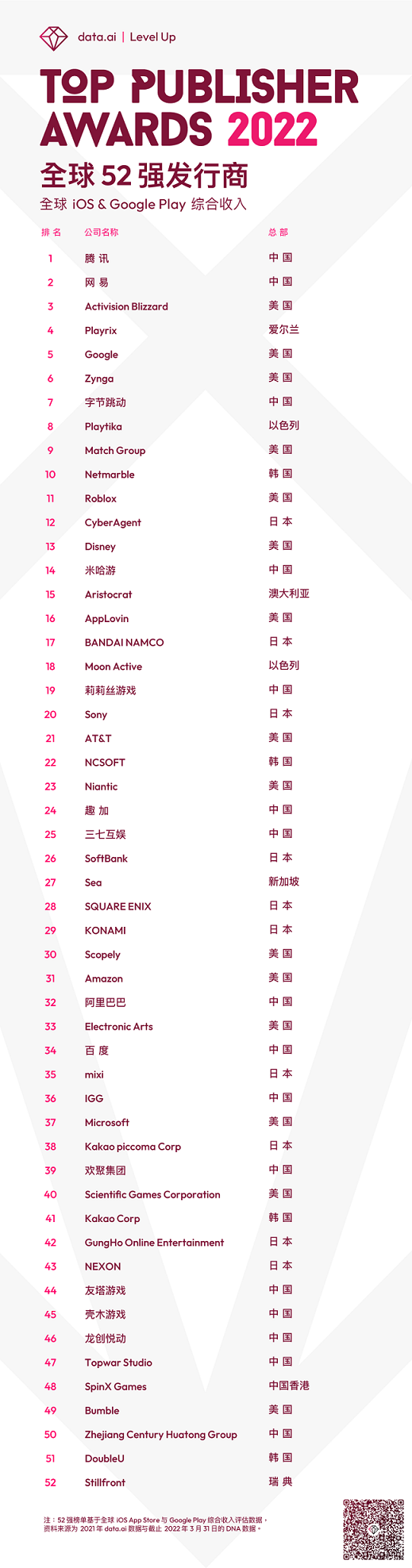【重磅发布】data.ai 2022 Level Up年度发行商榜单