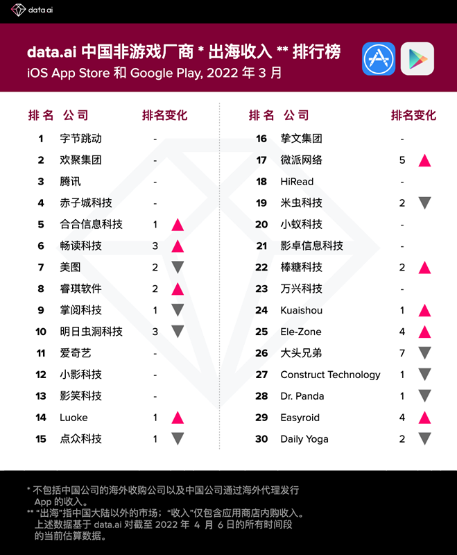 【出海榜单】2022年3月中国非游戏厂商及应用出海收入30强