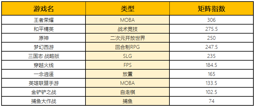 3月指数：《原神》角色复刻掀起热潮 《重返帝国》或成新黑马