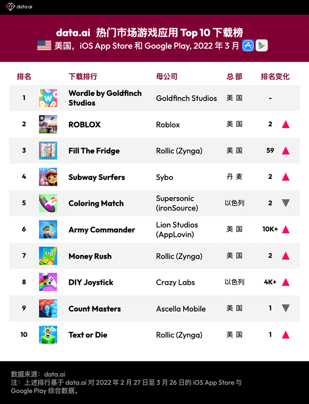 【最新榜单】2022年3月美国市场手游下载/收入榜Top 10