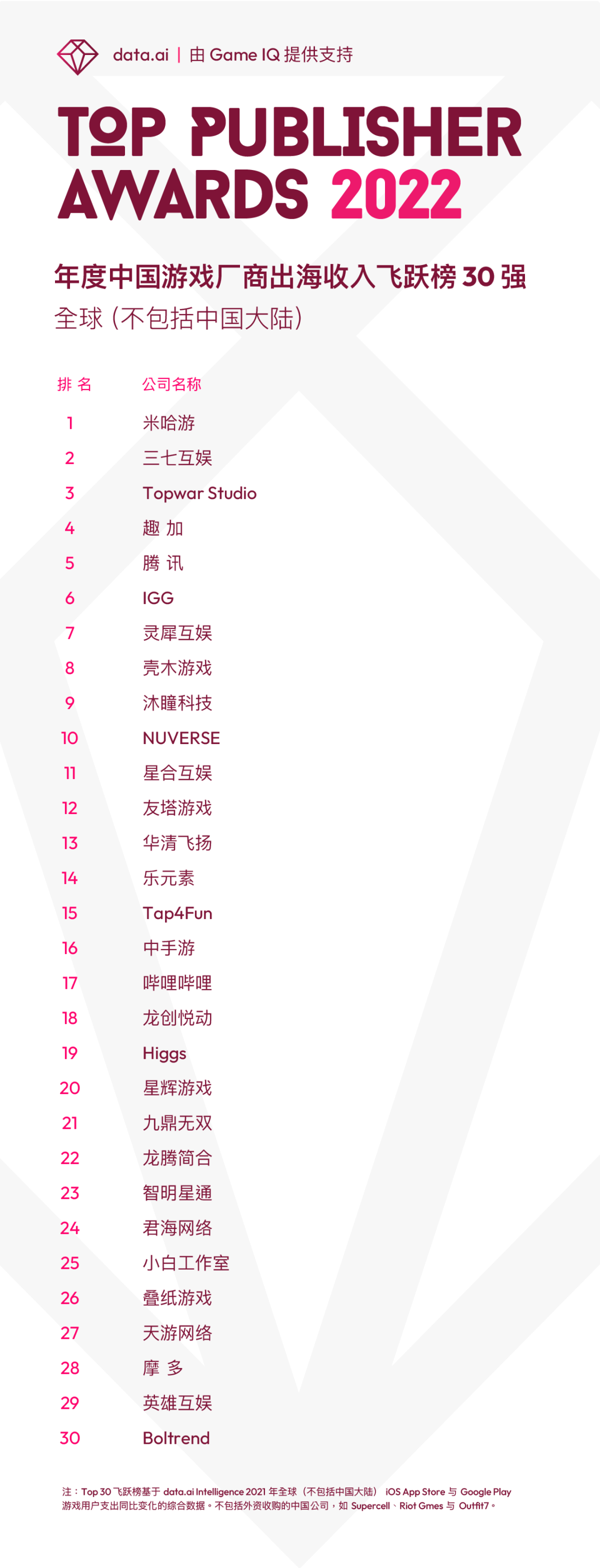 data.ai出海厂商收入飞跃榜TOP30：江娱互动位列第3名，星合互娱排在第11名