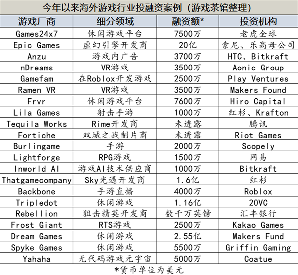 国内百万融资难倒英雄汉，海外千万美元投资不新鲜