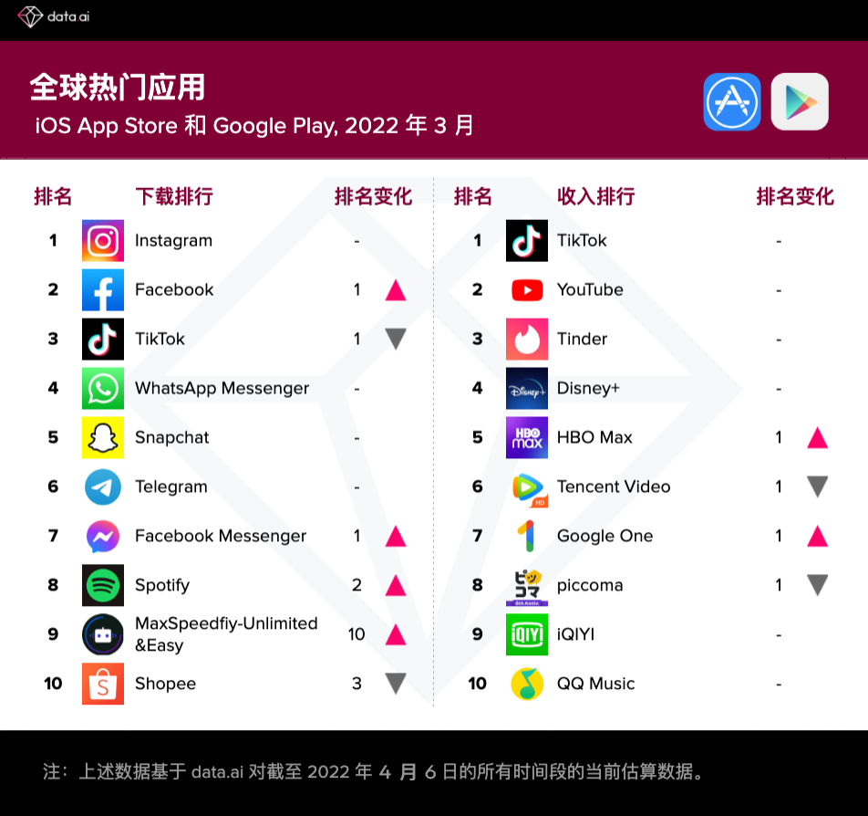 【移动榜单】2022年3月data.ai全球热门应用/游戏排行榜