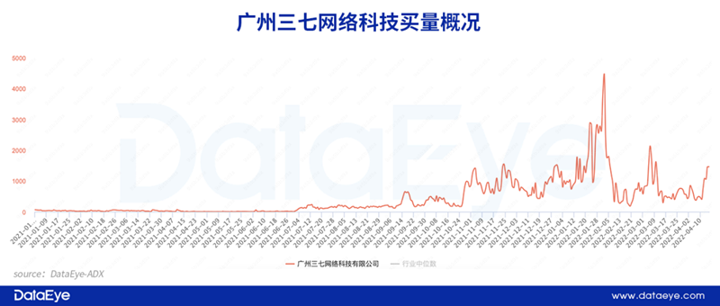 一年花掉80亿却抛弃买量老本行！三七互娱转型怎么样了？