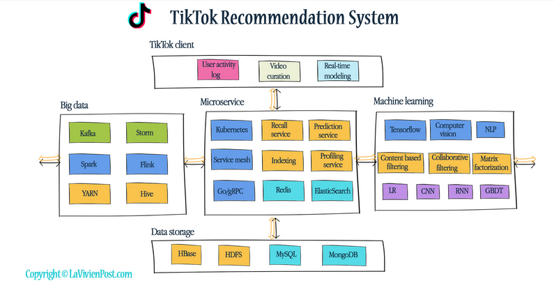 TikTok背后的人工智能是如何运作的？