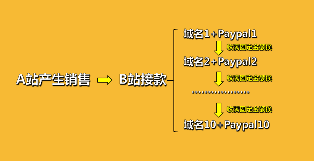 PayPal账户总被封怎么办？“黑科技收款”玩法了解一下