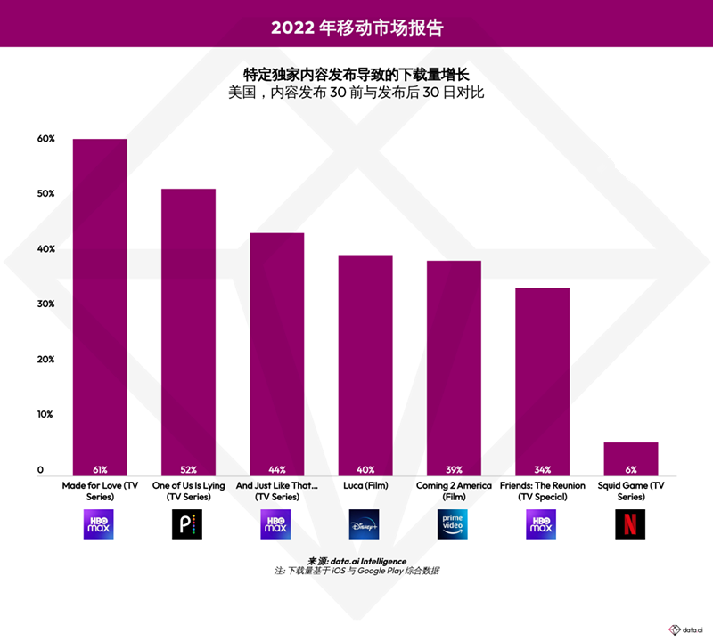 2021年，全球Top 20在线视频应用用户总支出超过78亿美元