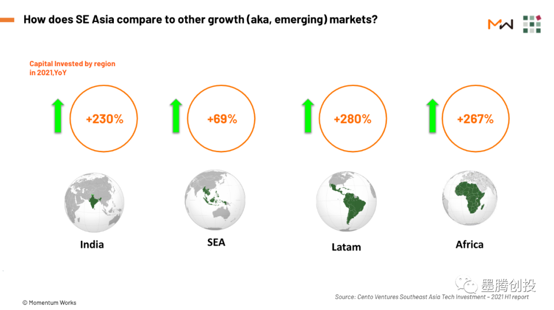 为什么东南亚风投增长速度远低于印度、拉美和非洲？