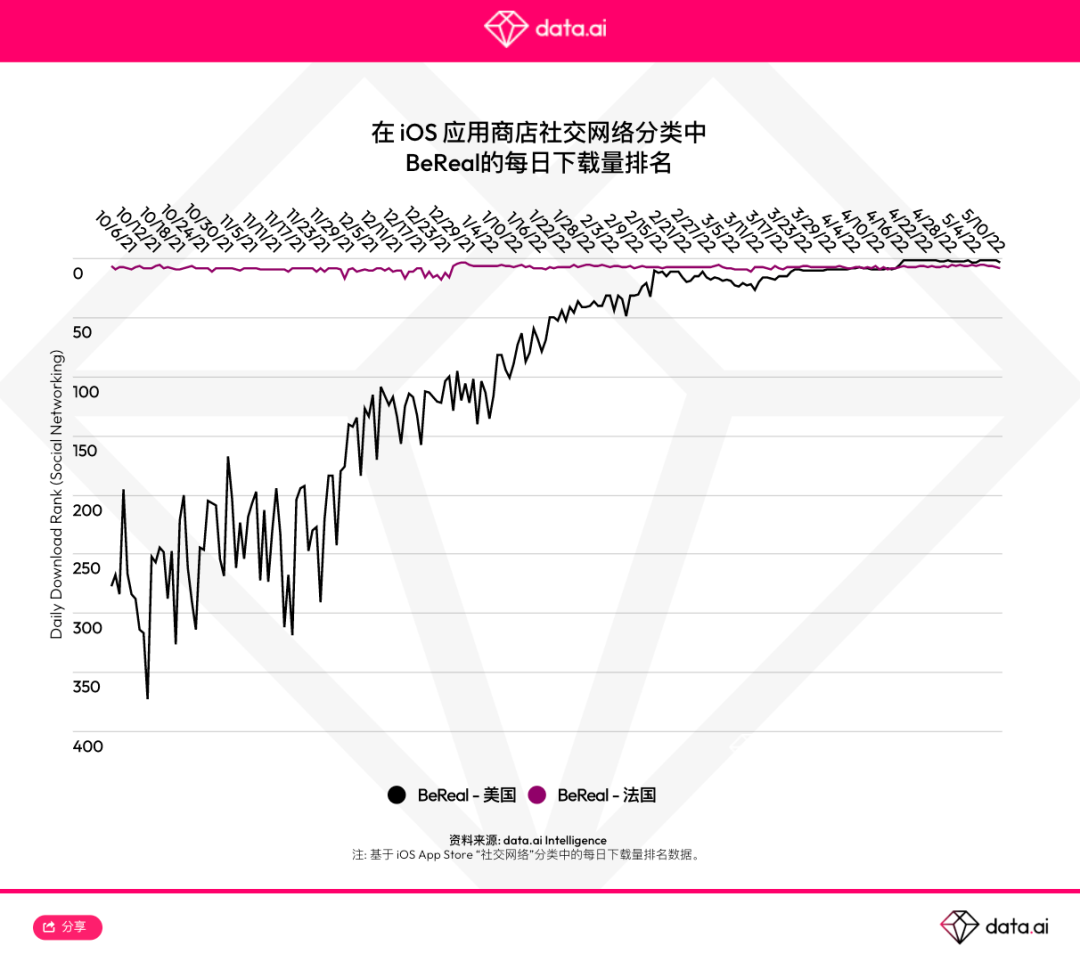 BeReal累计下载量已超过1000万，2022年第一季度的季度环比激增5倍