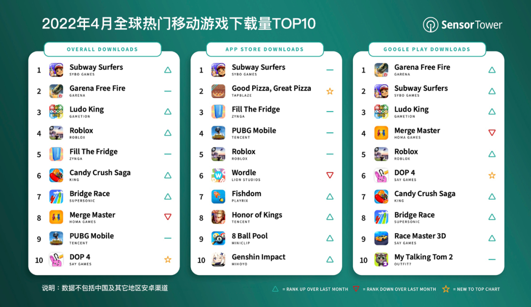 2022年4月全球热门移动游戏下载量TOP10