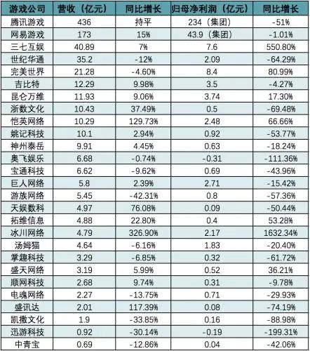 游戏公司们的Q1成绩单：一季度整体增长乏力