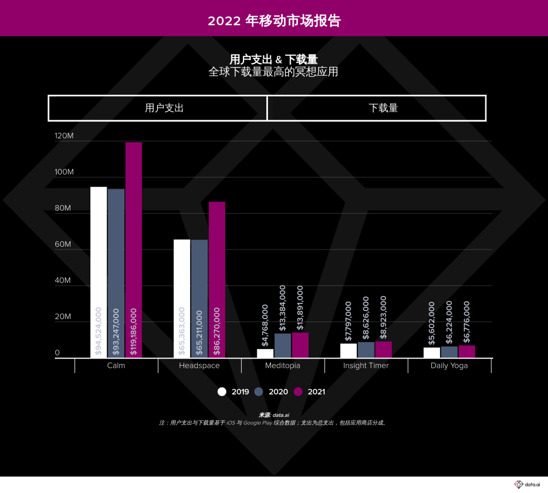 健康和健身类App的下载量在2021年达25亿次，远超疫情前水平