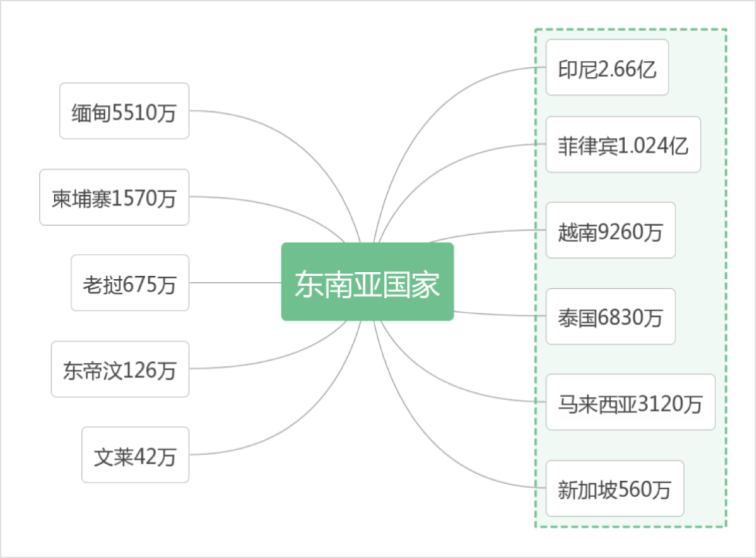 干货分享 | 如何玩转东南亚流量