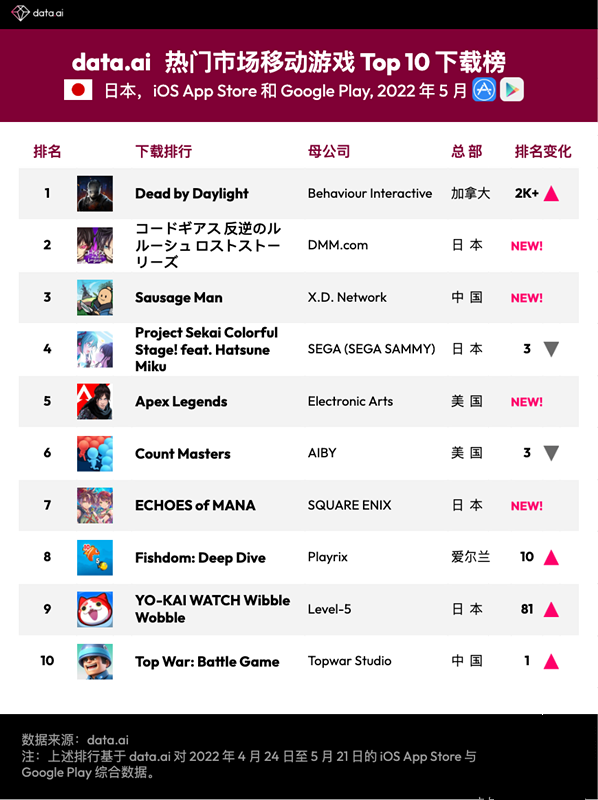 2022年5月日本市场移动游戏下载/收入榜
