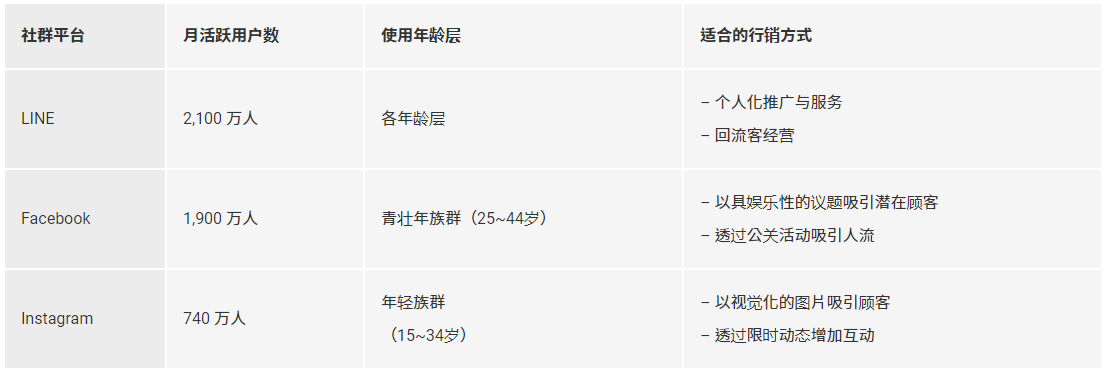 有系统的行销规划，让你的LINE 官方帐号动起来