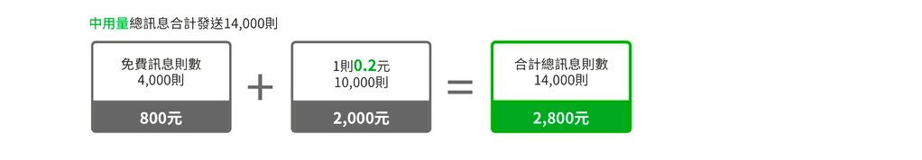 LINE广告讯息费用怎么算？LINE自动计算帮你找出最适合方案（下）