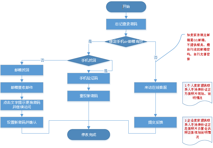 敦煌网店铺忘记密码如何处理？