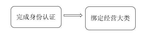 敦煌网如何才能上传产品？