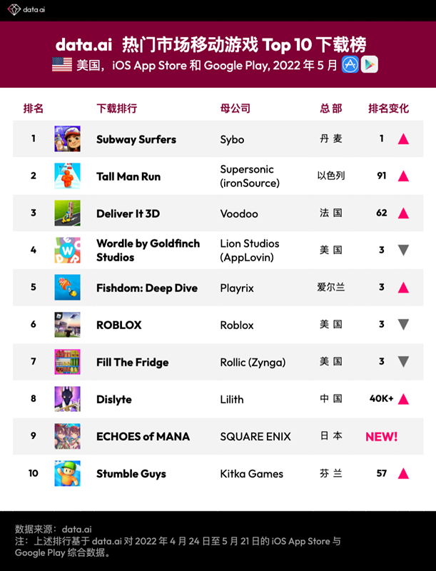 2022年5月美国市场移动游戏下载/收入榜Top 10