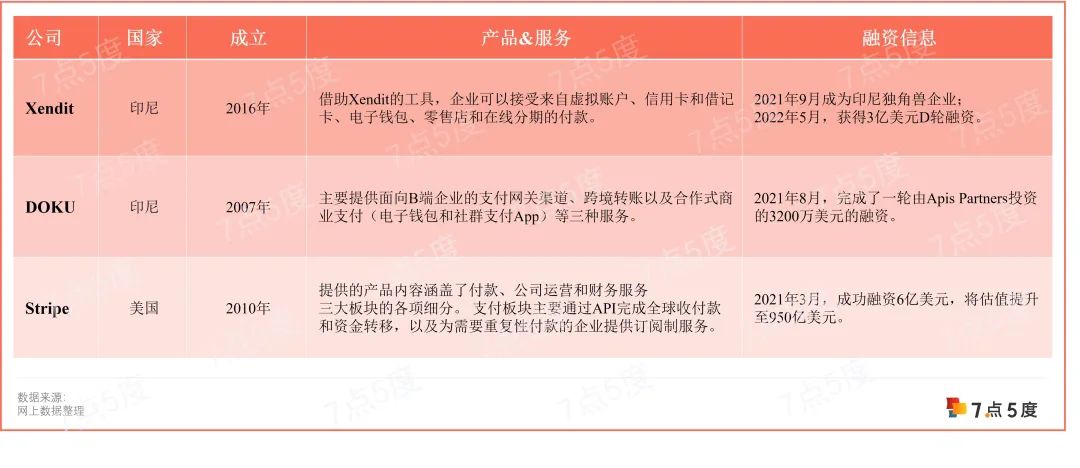 对标Stripe，印尼支付网关独角兽Xendit把本地付款成功率做到了99.9%