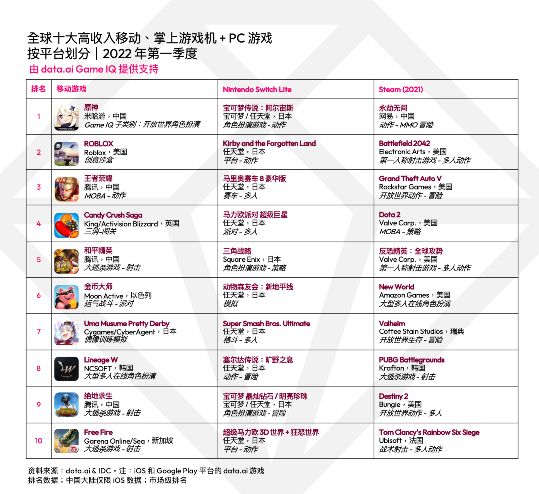 移动游戏覆盖更广，女性玩家占比逐渐上升