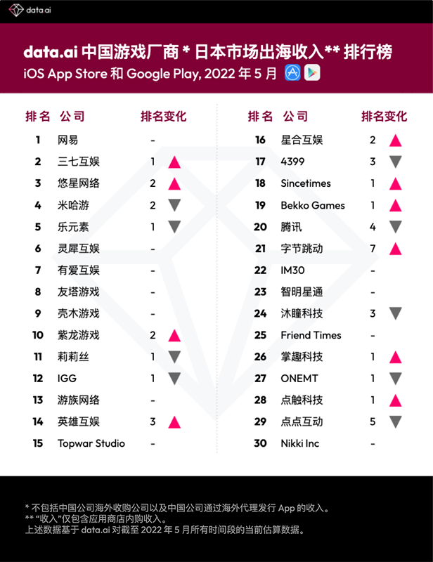 2022年5月中国游戏厂商及应用出海日本市场收入30强