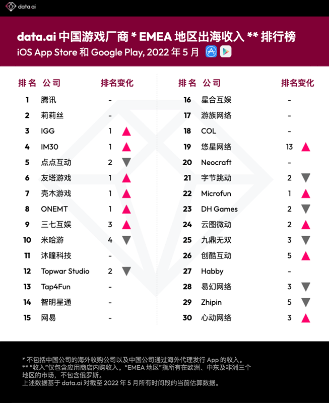 2022年5月中国游戏厂商及应用出海EMEA地区收入30强