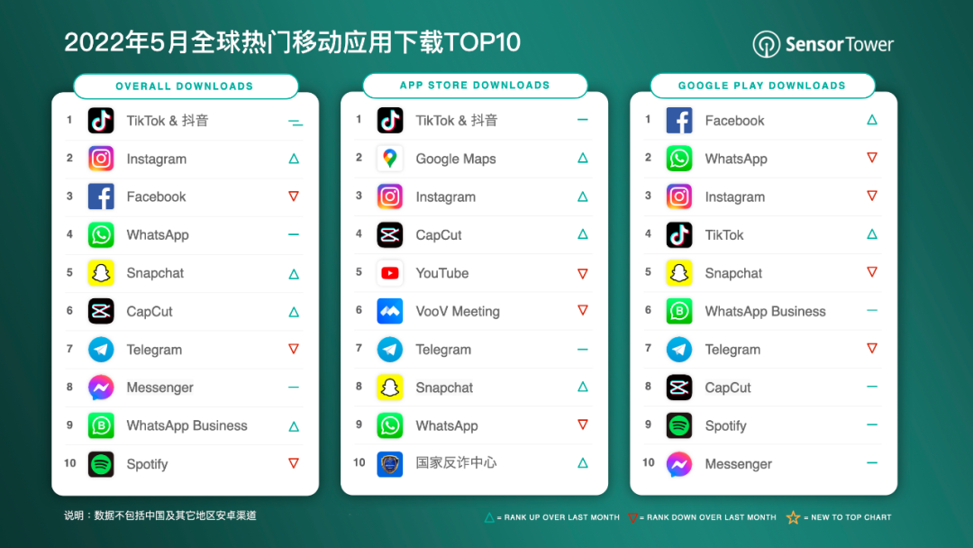 2022年5月全球热门移动应用下载TOP10