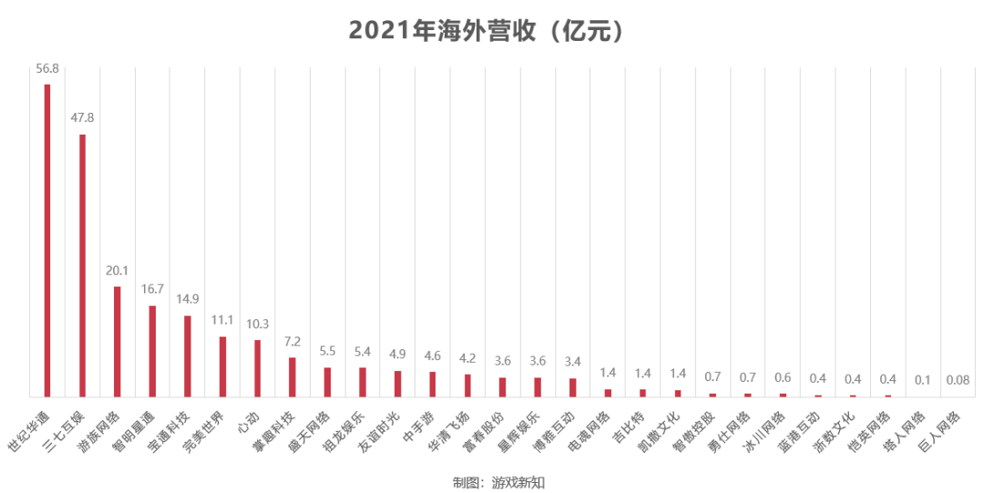 29家上市游戏公司出海成绩：近半营收下滑，8家突破10亿元