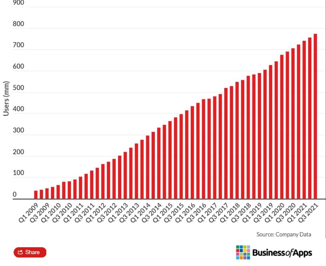 6个策略教你快速开展LinkedIn线上营销