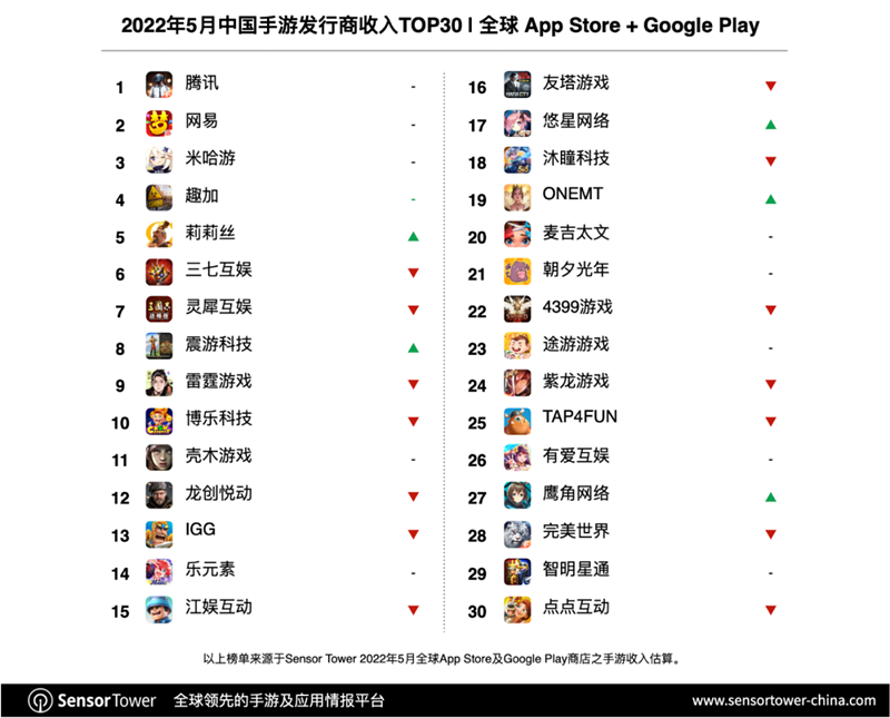 SLG大佬龙创悦动出海又成了：再战末日生存，累计收入已超2亿元