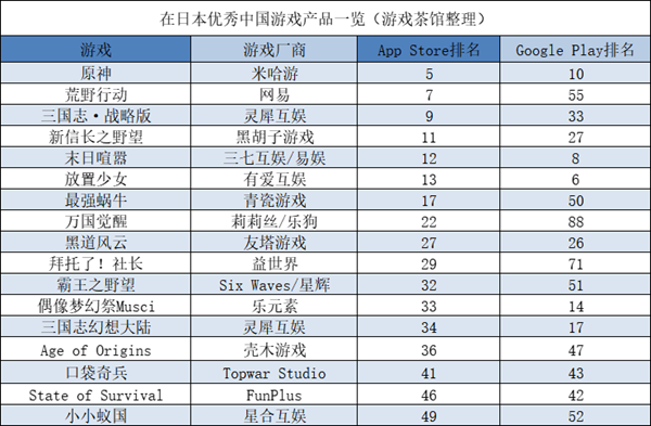 多款出海新游冲击日本榜单前列，莉莉丝新品首月流水曝光 | 日韩出海秀