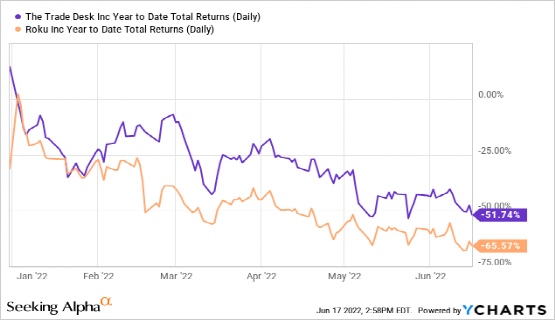 TTD VS Roku：谁将奏响CTV广告时代的胜利之歌？