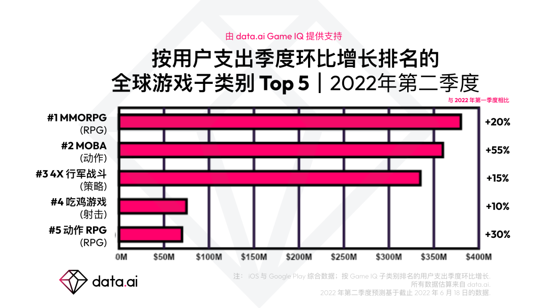 2022年第二季度移动游戏收入将比新冠疫情前同期增长30%