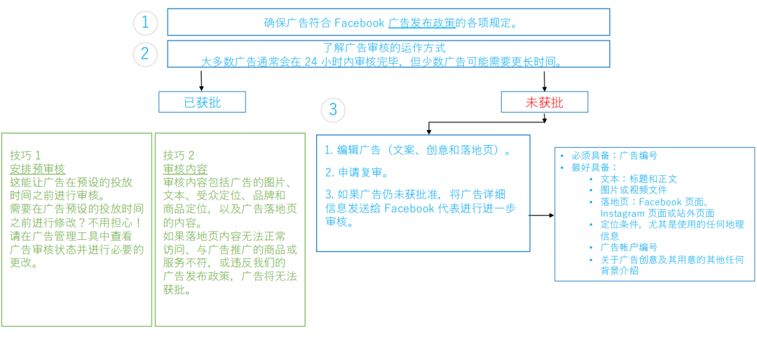 Meta广告政策手册—七大雷区一定要避开！